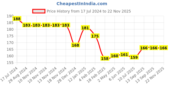 firstcry.com Fido Single Jersey Knit Above Knee Length Printed Shorts -Red fido Price History Graph from 17 Jul 2024 to 22 Nov 2025