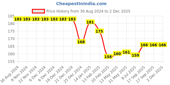 firstcry.com Fido Single Jersey Knit Above Knee Length Printed Shorts -Red fido Price History Graph from 30 Aug 2024 to 1 Dec 2025