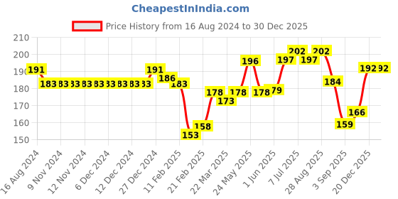 firstcry.com Fido Single Jersey Knit Above Knee Length Shorts Checks Design - Deep Green fido Price History Graph from 16 Aug 2024 to 30 Dec 2025