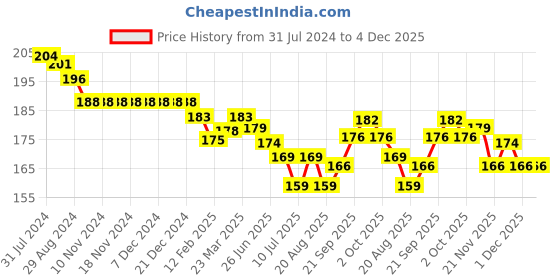 firstcry.com Fido Single Jersey Knit Above Knee Length Shorts Checks Design - Navy Blue fido Price History Graph from 31 Jul 2024 to 3 Dec 2025