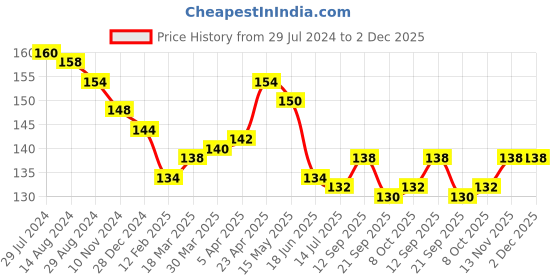 firstcry.com Fido Single Jersey Knit Above Knee Length Shorts with Text Print - Blue fido Price History Graph from 29 Jul 2024 to 2 Dec 2025