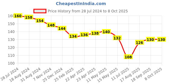 firstcry.com Fido Single Jersey Knit Above Knee Length Shorts with Text Print - Lemon fido Price History Graph from 28 Jul 2024 to 8 Oct 2025