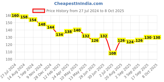 firstcry.com Fido Single Jersey Knit Above Knee Length Shorts with Text Print - Lemon fido Price History Graph from 27 Jul 2024 to 8 Oct 2025