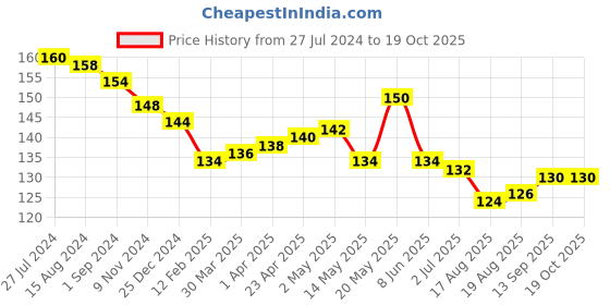 firstcry.com Fido Single Jersey Knit Above Knee Length Shorts with Text Print - Pink fido Price History Graph from 27 Jul 2024 to 17 Oct 2025