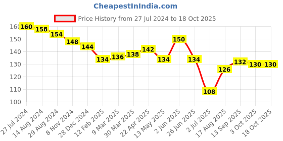 firstcry.com Fido Single Jersey Knit Above Knee Length Shorts with Text Print - Pink fido Price History Graph from 27 Jul 2024 to 18 Oct 2025
