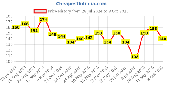 firstcry.com Fido Single Jersey Knit Above Knee Length Shorts with Text Print - Violet fido Price History Graph from 28 Jul 2024 to 8 Oct 2025