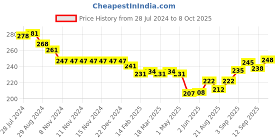 firstcry.com Fido Single Jersey Knit Full Length Legging With Circle Print - Aqua Blue fido Price History Graph from 28 Jul 2024 to 8 Oct 2025