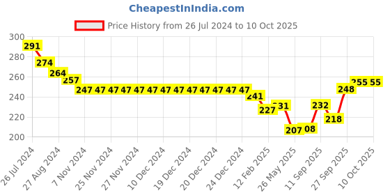 firstcry.com Fido Single Jersey Knit Full Length Legging With Circle Print - Peach fido Price History Graph from 26 Jul 2024 to 8 Oct 2025