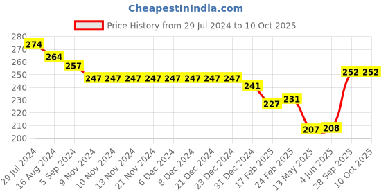 firstcry.com Fido Single Jersey Knit Full Length Legging With Circle Print - Peach fido Price History Graph from 29 Jul 2024 to 9 Oct 2025