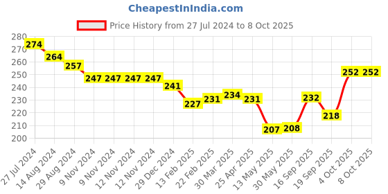 firstcry.com Fido Single Jersey Knit Full Length Legging With Circle Print - Peach fido Price History Graph from 27 Jul 2024 to 8 Oct 2025