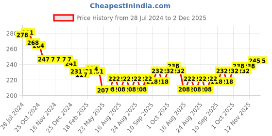 firstcry.com Fido Single Jersey Knit Full Length Legging With Floral Print - Navy Blue fido Price History Graph from 28 Jul 2024 to 2 Dec 2025