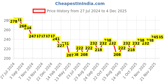 firstcry.com Fido Single Jersey Knit Full Length Legging With Floral Print - Navy Blue fido Price History Graph from 27 Jul 2024 to 4 Dec 2025
