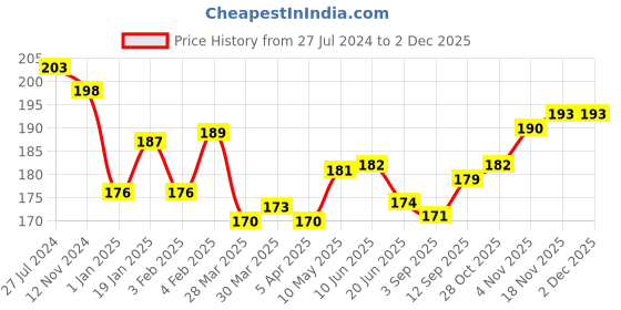 firstcry.com Fido Single Jersey Knit Half Sleeves Fearless Print Top - Pink fido Price History Graph from 27 Jul 2024 to 30 Nov 2025