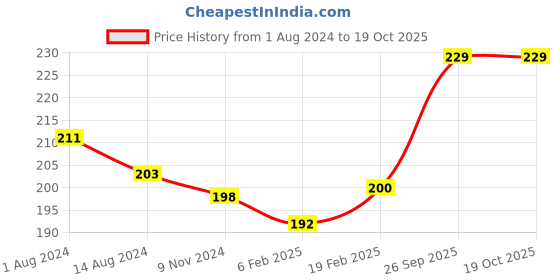 firstcry.com Fido Single Jersey Knit Half Sleeves Text Print Top - Navy Blue fido Price History Graph from 1 Aug 2024 to 17 Oct 2025