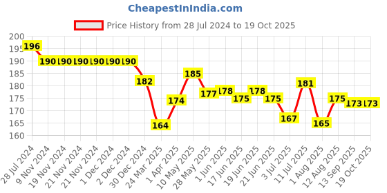 firstcry.com Fido Single Jersey Knit Half Sleeves Top Heart Print - Cream fido Price History Graph from 28 Jul 2024 to 19 Oct 2025