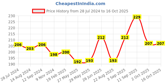 firstcry.com Fido Single Jersey Knit Half Sleeves Top Text Print - Off White fido Price History Graph from 28 Jul 2024 to 16 Oct 2025