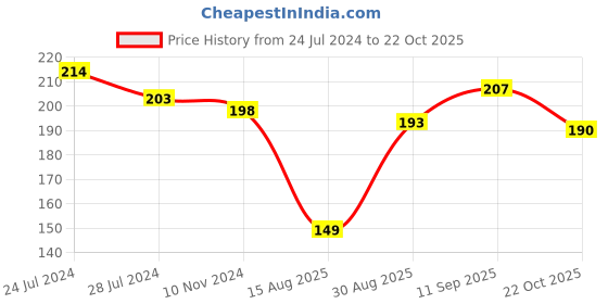 firstcry.com Fido Single Jersey Knit Half Sleeves Top Text Print - Pink fido Price History Graph from 24 Jul 2024 to 22 Oct 2025