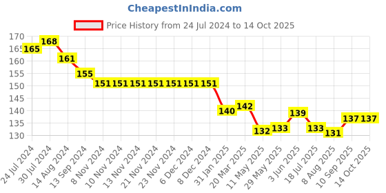 firstcry.com Fido Single Jersey Knit Shorts Heart Print - Dark Print fido Price History Graph from 24 Jul 2024 to 14 Oct 2025
