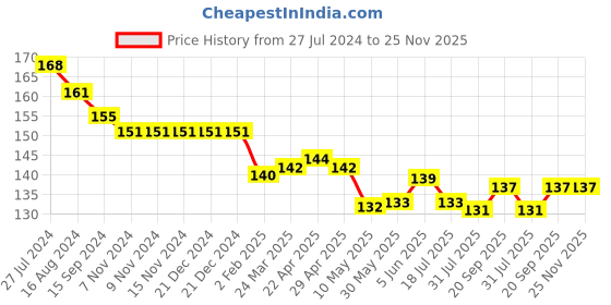firstcry.com Fido Single Jersey Knit Shorts Heart Print - Dark Print fido Price History Graph from 27 Jul 2024 to 24 Nov 2025