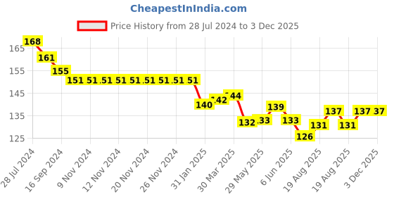 firstcry.com Fido Single Jersey Knit Shorts Lighting Strike Print - Blue fido Price History Graph from 28 Jul 2024 to 2 Dec 2025