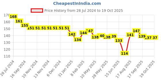 firstcry.com Fido Single Jersey Knit Shorts Lighting Strike Print - Red fido Price History Graph from 28 Jul 2024 to 18 Oct 2025