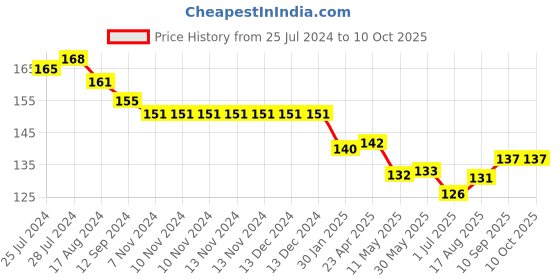 firstcry.com Fido Single Jersey Knit Shorts Text & Smiley Print - Pink fido Price History Graph from 25 Jul 2024 to 9 Oct 2025