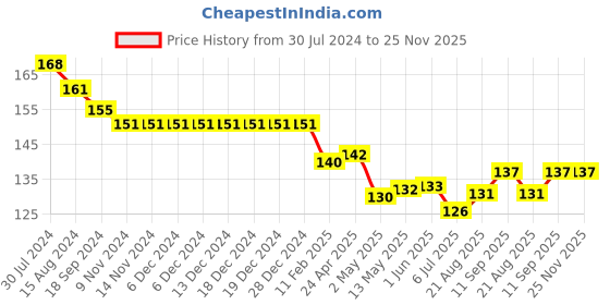firstcry.com Fido Single Jersey Knit Shorts Text & Smiley Print - Pink fido Price History Graph from 30 Jul 2024 to 24 Nov 2025