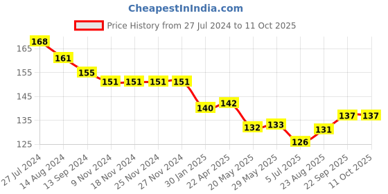 firstcry.com Fido Single Jersey Knit Shorts Text & Smiley Print - Pink fido Price History Graph from 27 Jul 2024 to 10 Oct 2025