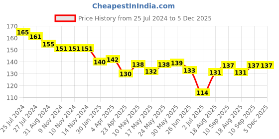 firstcry.com Fido Single Jersey Smiley Printed Shorts - Sea Green fido Price History Graph from 25 Jul 2024 to 5 Dec 2025