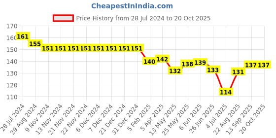 firstcry.com Fido Single Jersey Smiley Printed Shorts - Sea Green fido Price History Graph from 28 Jul 2024 to 20 Oct 2025
