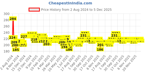 firstcry.com Figaro Baby Body Lotion - 200 ml figaro baby Price History Graph from 2 Aug 2024 to 5 Dec 2025