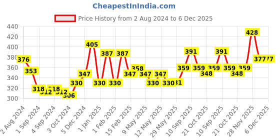 firstcry.com Figaro Baby Body Lotion - 400 ml figaro baby Price History Graph from 2 Aug 2024 to 5 Dec 2025