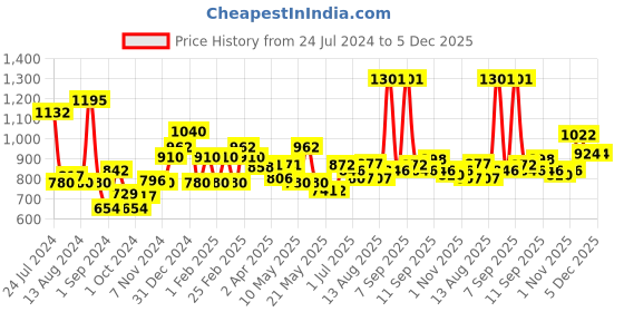 firstcry.com Figaro Baby Massage Oil - 400 ml (Pack of 2) figaro baby Price History Graph from 24 Jul 2024 to 5 Dec 2025