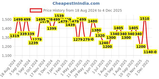 firstcry.com Figaro Extra Virgin Olive Oil- 1 L figaro Price History Graph from 18 Aug 2024 to 4 Dec 2025