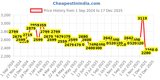 firstcry.com Figaro Pure Olive Oil - 2 Litre figaro Price History Graph from 1 Sep 2024 to 17 Dec 2025