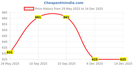 firstcry.com Filymore 8 Pieces Danasouar Diwan Set for Kids Room Made with Pure Microfiber Package Contains One Single Bedsheet, 5 Cushions Covers and 2 Bolster Covers (Colour -Dark Blue) filymore Price History Graph from 29 May 2025 to 14 Dec 2025