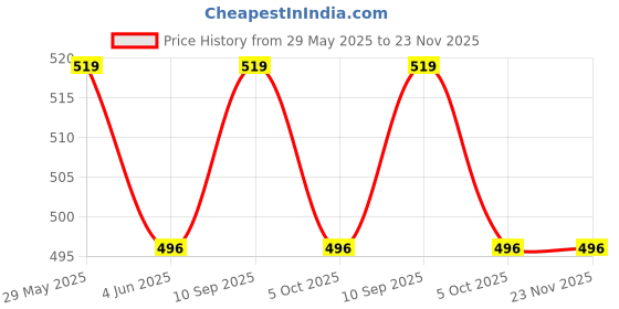 firstcry.com Filymore Brown Danasouar and Lion Cartoon Printed Pillow Covers for Kids Room | Made with Pure Microfiber Soft & Skin Friendly Pillow Cases | Size (17 x 27 inch,Grey,Brown) Set of 4 Covers. filymore Price History Graph from 29 May 2025 to 23 Nov 2025