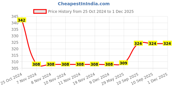 firstcry.com Filymore Cartoon Printed Pillow Covers | Made with Pure Microfiber Soft & Skin Friendly Pillow Cases | Size (17 x 27 inch, Blue) Set of 2 filymore Price History Graph from 25 Oct 2024 to 1 Dec 2025