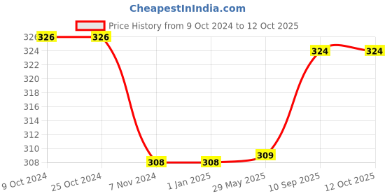 firstcry.com Filymore Cartoon Printed Pillow Covers | Made with Pure Microfiber Soft & Skin Friendly Pillow Cases | Size (17 x 27 inch, Cream) Set of 2 filymore Price History Graph from 9 Oct 2024 to 12 Oct 2025
