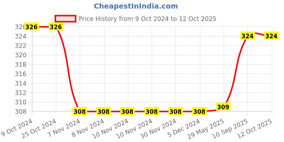 firstcry.com Filymore Cartoon Printed Pillow Covers | Made with Pure Microfiber Soft & Skin Friendly Pillow Cases | Size (17 x 27 inch, Cream) Set of 2 filymore Price History Graph from 9 Oct 2024 to 12 Oct 2025