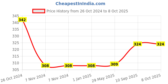 firstcry.com Filymore Cartoon Printed Pillow Covers | Made with Pure Microfiber Soft & Skin Friendly Pillow Cases | Size (17 x 27 inch, Multi) Set of 2 filymore Price History Graph from 26 Oct 2024 to 8 Oct 2025