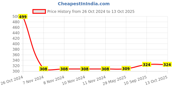 firstcry.com Filymore Cartoon Printed Pillow Covers | Made with Pure Microfiber Soft & Skin Friendly Pillow Cases | Size (17 x 27 inch, OFF WHITE) Set of 2 filymore Price History Graph from 26 Oct 2024 to 13 Oct 2025