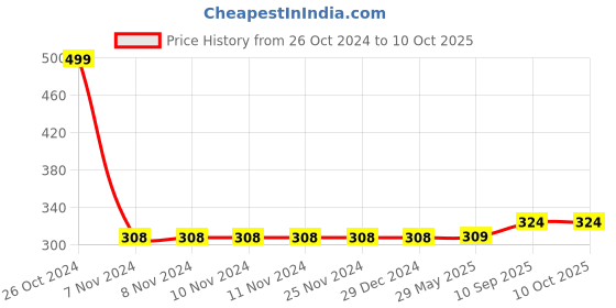 firstcry.com Filymore Cartoon Printed Pillow Covers | Made with Pure Microfiber Soft & Skin Friendly Pillow Cases | Size (17 x 27 inch, Pink) Set of 2 filymore Price History Graph from 26 Oct 2024 to 10 Oct 2025
