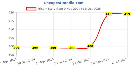 firstcry.com Filymore Cat Printed Single Bedsheet With 1 Pillow Cover-Cute Cat filymore Price History Graph from 9 Nov 2024 to 8 Oct 2025