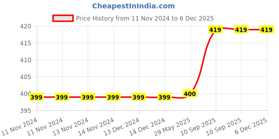 firstcry.com Filymore Cute Animal Toys Printed Single Bedsheet with 1 Pillow Covers - Blue filymore Price History Graph from 11 Nov 2024 to 6 Dec 2025