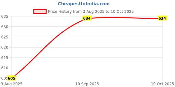 firstcry.com Filymore Dinosaur Elastic Fitted bedsheet for double bed 240 TC made with pure microfiber 1 bedsheet and 2 pillow covers (Size 72x72 inches)fit up to 6 inches mattress(Colour-Ivory and Yellow) filymore Price History Graph from 3 Aug 2025 to 10 Oct 2025