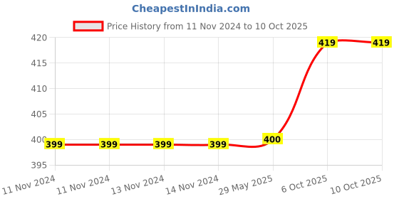 firstcry.com Filymore Dinosaur Kids bedsheet for Single Bed with 1 Pillow Covers Made with Pure Super Soft Microfiber Bedsheet - cream filymore Price History Graph from 11 Nov 2024 to 9 Oct 2025