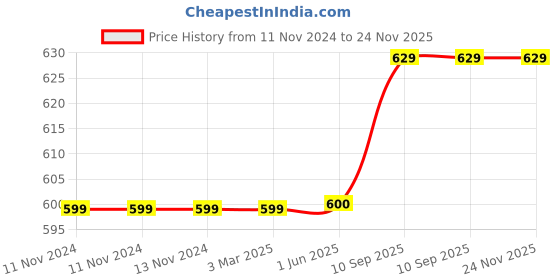 firstcry.com Filymore Dotted 8 Pieces Diwan Bedsheet with 1 Bedsheet and 2 Bolster Cover and 5 Cusion Covers -Pink filymore Price History Graph from 11 Nov 2024 to 23 Nov 2025