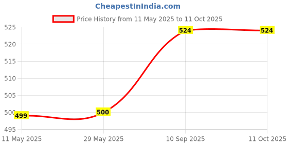 firstcry.com Filymore Double Bedsheet with Cute Fish Design and 2 Pillow Covers - Purple filymore Price History Graph from 11 May 2025 to 11 Oct 2025