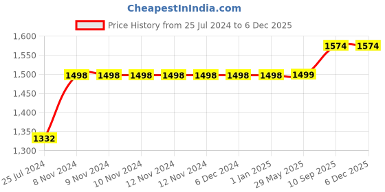 firstcry.com Filymore Floral and Cartoon Printed bedcover Set of 4 Single Bedsheet with Pillow Covers - made with Pure Microfiber (Pink,Yellow,Multi,Blue) (Size 90x60 inches) filymore Price History Graph from 25 Jul 2024 to 5 Dec 2025